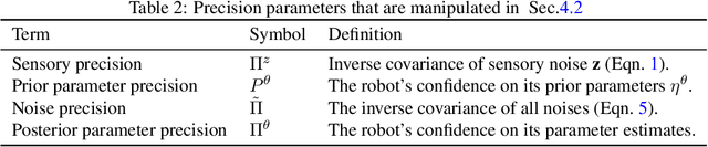 Figure 3 for Reclaiming saliency: rhythmic precision-modulated action and perception
