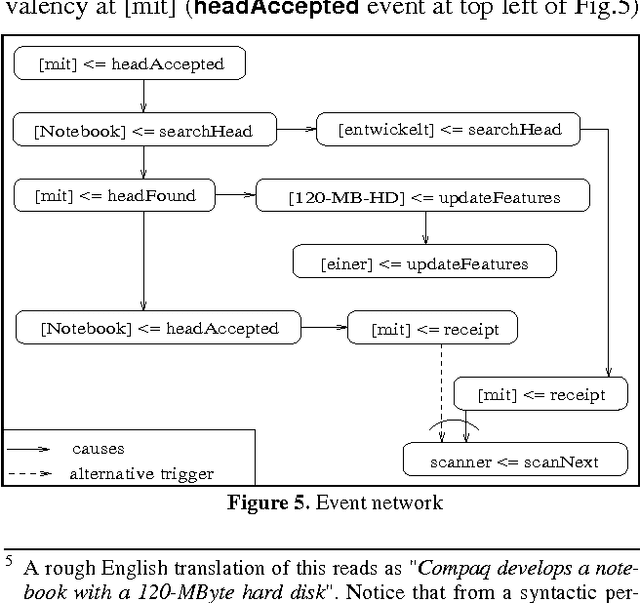 Figure 4 for Concurrent Lexicalized Dependency Parsing: A Behavioral View on ParseTalk Events