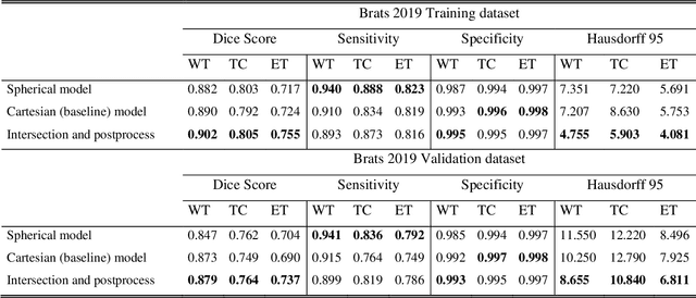 Figure 2 for Spherical coordinates transformation pre-processing in Deep Convolution Neural Networks for brain tumor segmentation in MRI