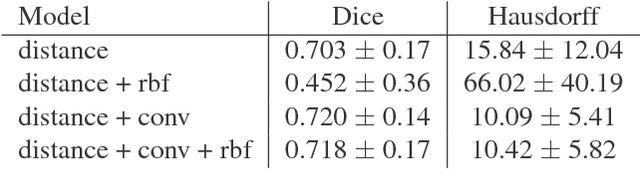Figure 4 for Towards integrating spatial localization in convolutional neural networks for brain image segmentation