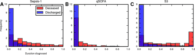 Figure 3 for Modeling sepsis progression using hidden Markov models