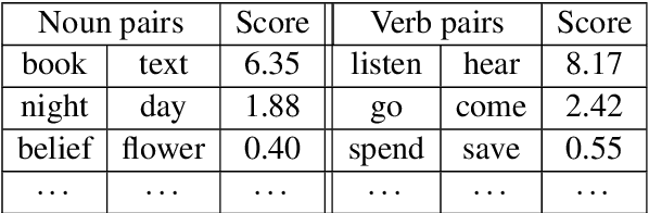 Figure 2 for Preserving the Hypernym Tree of WordNet in Dense Embeddings