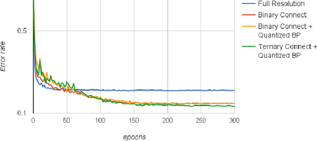 Figure 2 for Neural Networks with Few Multiplications