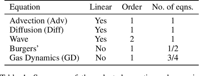 Figure 2 for NeuralPDE: Modelling Dynamical Systems from Data