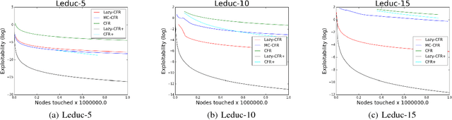 Figure 2 for Lazy-CFR: a fast regret minimization algorithm for extensive games with imperfect information