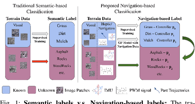 Figure 1 for VINet: Visual and Inertial-based Terrain Classification and Adaptive Navigation over Unknown Terrain