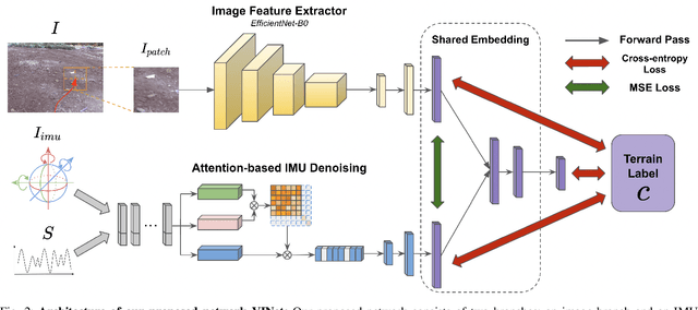 Figure 2 for VINet: Visual and Inertial-based Terrain Classification and Adaptive Navigation over Unknown Terrain