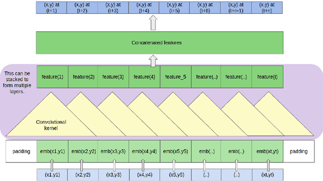 Figure 1 for Convolutional Neural Networkfor Trajectory Prediction
