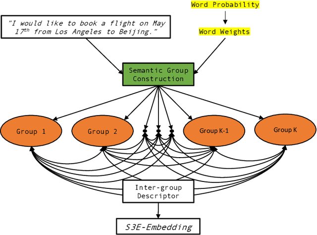 Figure 1 for Efficient Sentence Embedding via Semantic Subspace Analysis
