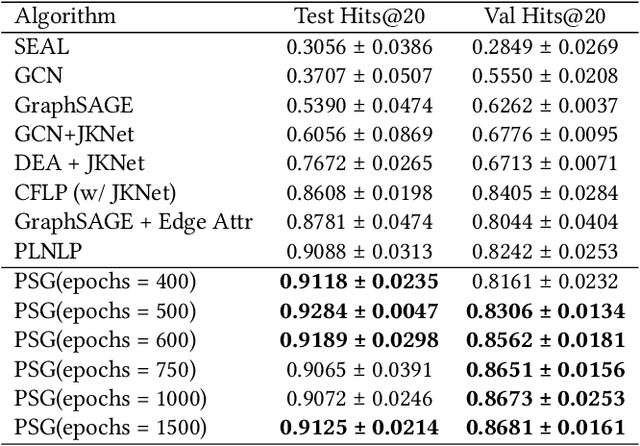 Figure 3 for Path-aware Siamese Graph Neural Network for Link Prediction