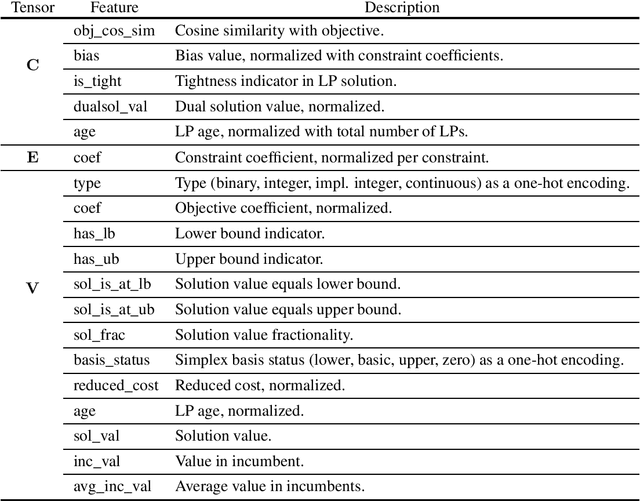 Figure 3 for Exact Combinatorial Optimization with Graph Convolutional Neural Networks