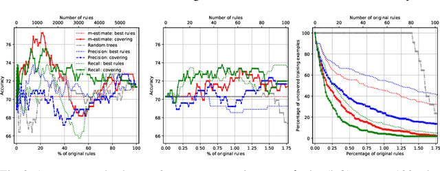 Figure 2 for Simplifying Random Forests: On the Trade-off between Interpretability and Accuracy