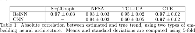 Figure 2 for Universal hidden monotonic trend estimation with contrastive learning