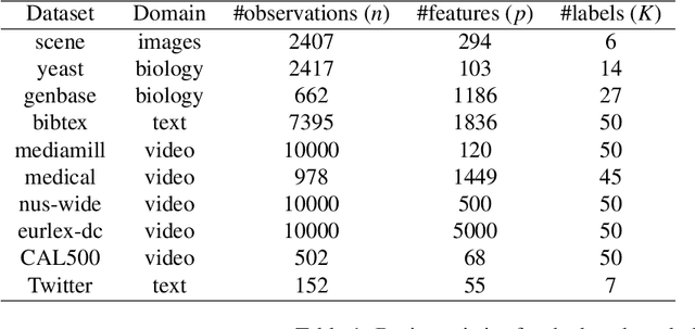 Figure 2 for Feature ranking for multi-label classification using Markov Networks