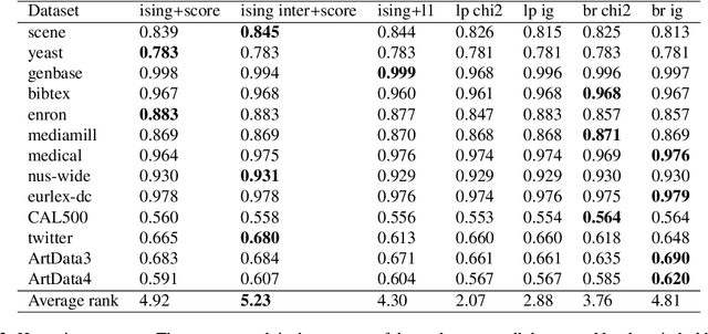 Figure 4 for Feature ranking for multi-label classification using Markov Networks