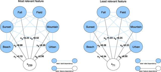 Figure 1 for Feature ranking for multi-label classification using Markov Networks