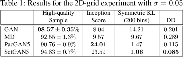 Figure 2 for SetGANs: Enforcing Distributional Accuracy in Generative Adversarial Networks