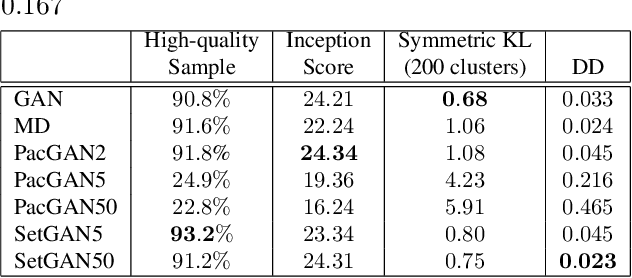 Figure 4 for SetGANs: Enforcing Distributional Accuracy in Generative Adversarial Networks