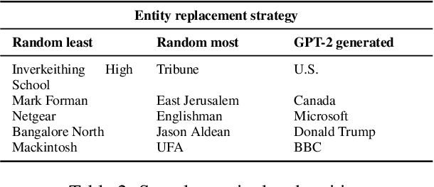 Figure 2 for Automatic Detection of Entity-Manipulated Text using Factual Knowledge