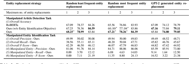 Figure 3 for Automatic Detection of Entity-Manipulated Text using Factual Knowledge
