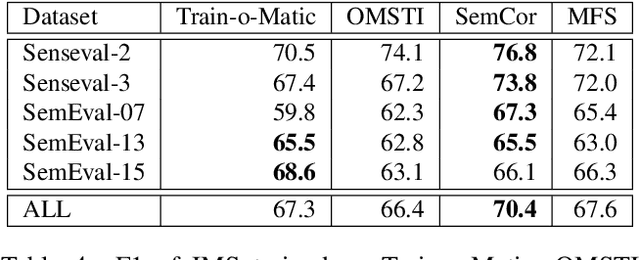 Figure 4 for Huge Automatically Extracted Training Sets for Multilingual Word Sense Disambiguation