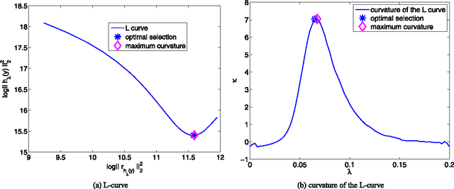Figure 3 for The Projected GSURE for Automatic Parameter Tuning in Iterative Shrinkage Methods