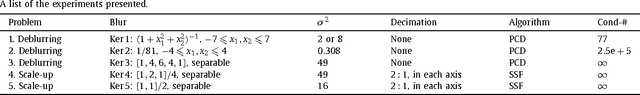 Figure 2 for The Projected GSURE for Automatic Parameter Tuning in Iterative Shrinkage Methods