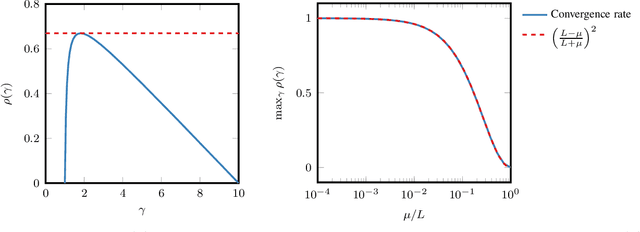 Figure 2 for Complexity Guarantees for Polyak Steps with Momentum