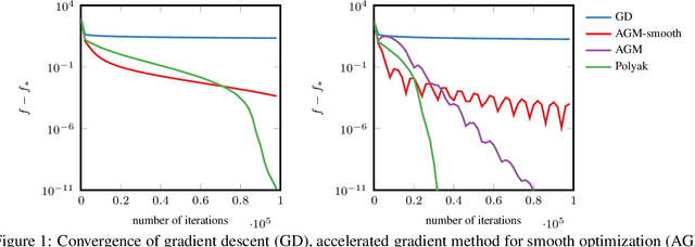 Figure 1 for Complexity Guarantees for Polyak Steps with Momentum