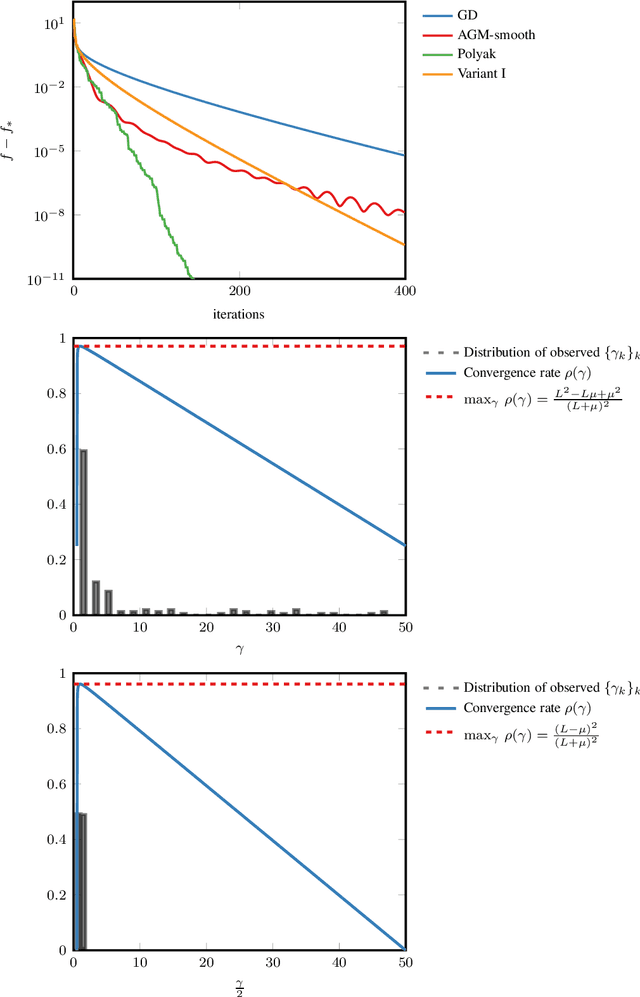 Figure 4 for Complexity Guarantees for Polyak Steps with Momentum