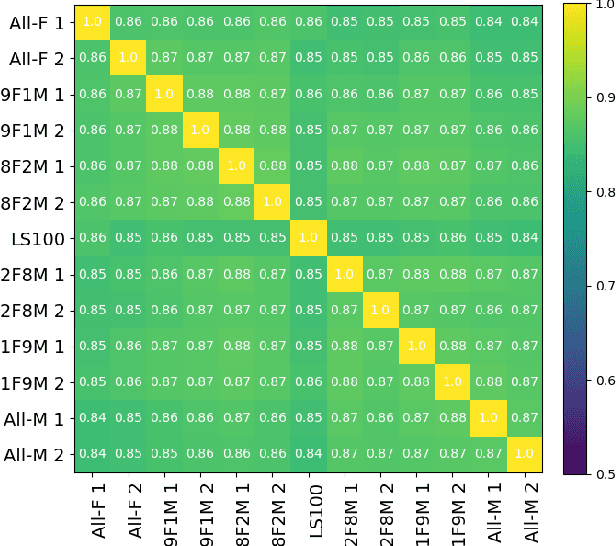 Figure 3 for Don't speak too fast: The impact of data bias on self-supervised speech models