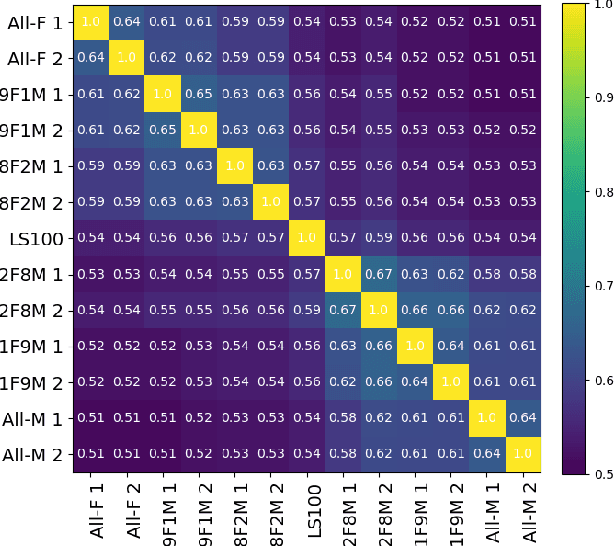 Figure 4 for Don't speak too fast: The impact of data bias on self-supervised speech models
