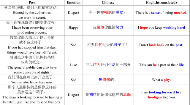 Figure 4 for A Syntactically Constrained Bidirectional-Asynchronous Approach for Emotional Conversation Generation