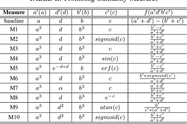 Figure 3 for Searching Similarity Measure for Binarized Neural Networks