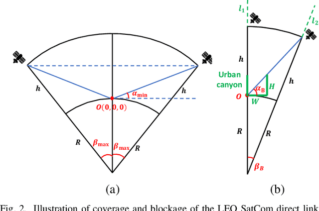 Figure 2 for Enabling NLoS LEO Satellite Communications with Reconfigurable Intelligent Surfaces