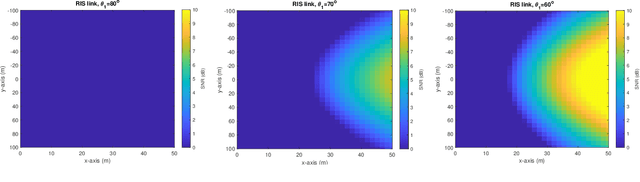 Figure 4 for Enabling NLoS LEO Satellite Communications with Reconfigurable Intelligent Surfaces