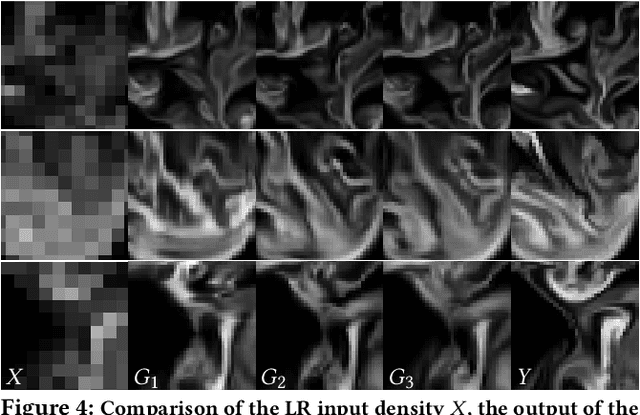 Figure 4 for A Multi-Pass GAN for Fluid Flow Super-Resolution