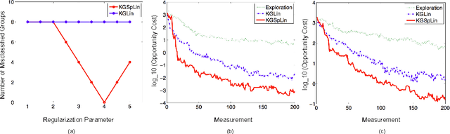Figure 3 for The Knowledge Gradient Policy Using A Sparse Additive Belief Model