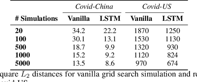 Figure 2 for Parameter Estimation for the SEIR Model Using Recurrent Nets