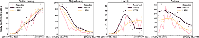 Figure 3 for Parameter Estimation for the SEIR Model Using Recurrent Nets