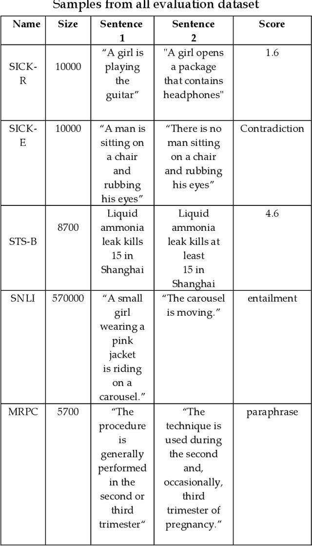 Figure 4 for Meta-Embeddings for Natural Language Inference and Semantic Similarity tasks