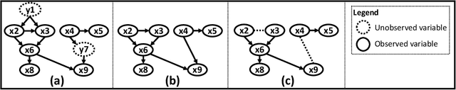 Figure 1 for Discovery of Causal Additive Models in the Presence of Unobserved Variables