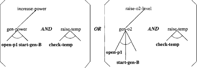 Figure 4 for A New Model of Plan Recognition