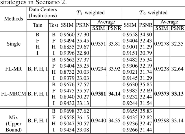 Figure 4 for Multi-institutional Collaborations for Improving Deep Learning-based Magnetic Resonance Image Reconstruction Using Federated Learning