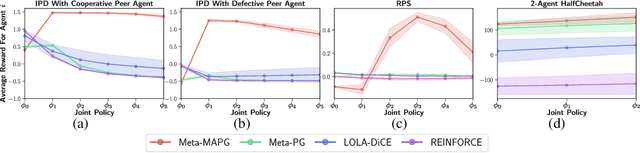 Figure 2 for A Policy Gradient Algorithm for Learning to Learn in Multiagent Reinforcement Learning