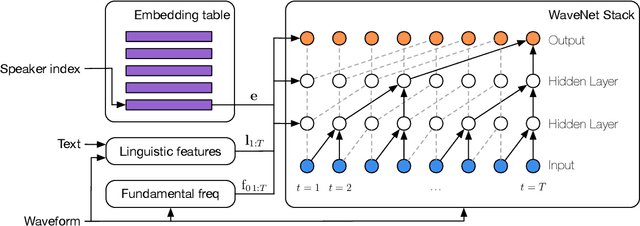 Figure 1 for Sample Efficient Adaptive Text-to-Speech