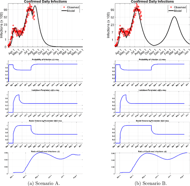 Figure 3 for A New Mathematical Model for Controlled Pandemics Like COVID-19 : AI Implemented Predictions