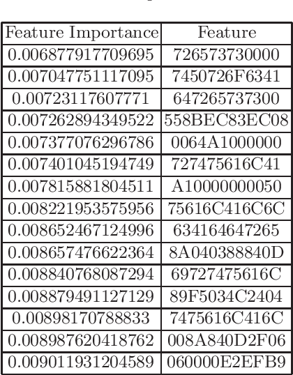 Figure 4 for Interpreting Machine Learning Malware Detectors Which Leverage N-gram Analysis