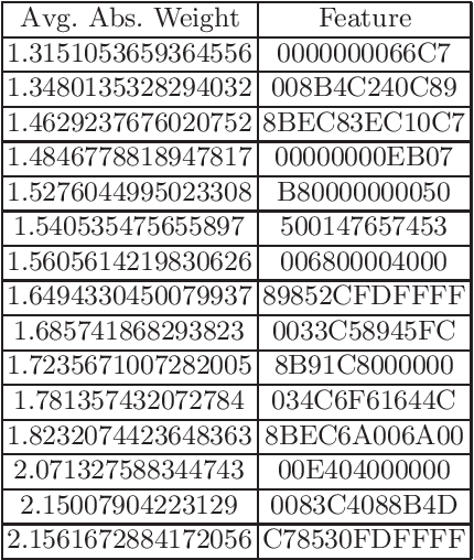 Figure 2 for Interpreting Machine Learning Malware Detectors Which Leverage N-gram Analysis