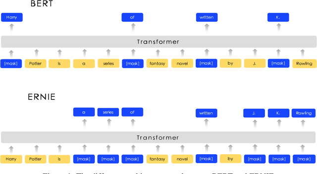 Figure 1 for ERNIE: Enhanced Representation through Knowledge Integration